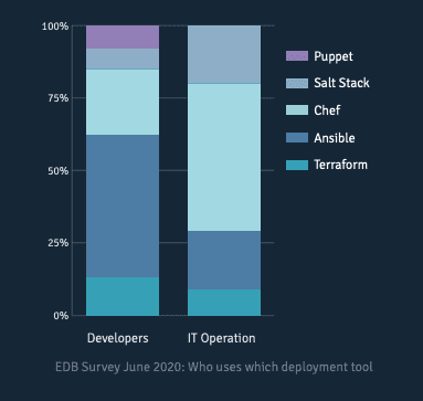 EDB-surver-june-2020 PostgreSQL Entegrasyonu Bölüm 4