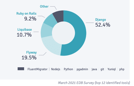 march-2021-edb-survey PostgreSQL Entegrasyonu Bölüm 4