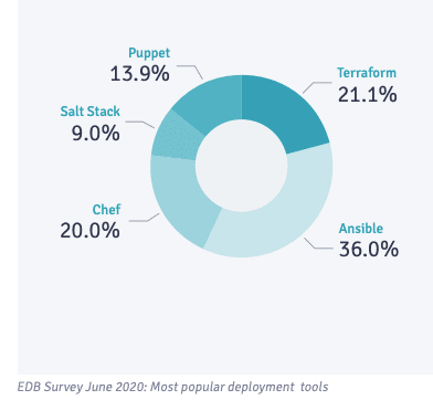 most-popular-deployment-tools PostgreSQL Entegrasyonu Bölüm 4